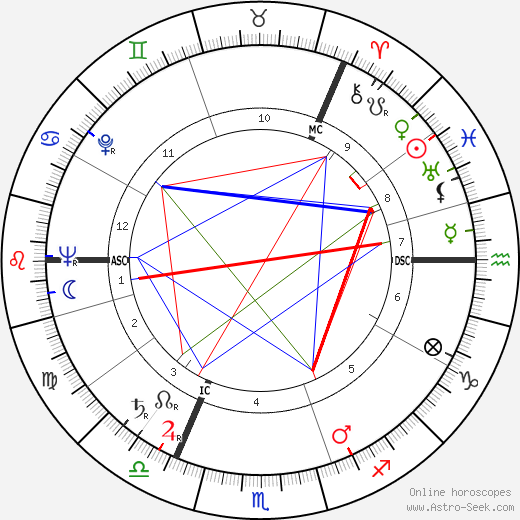 Ian MacPhail birth chart, Ian MacPhail astro natal horoscope, astrology