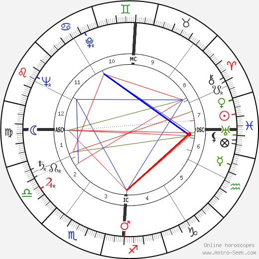 Jack Kerouac birth chart, Jack Kerouac astro natal horoscope, astrology