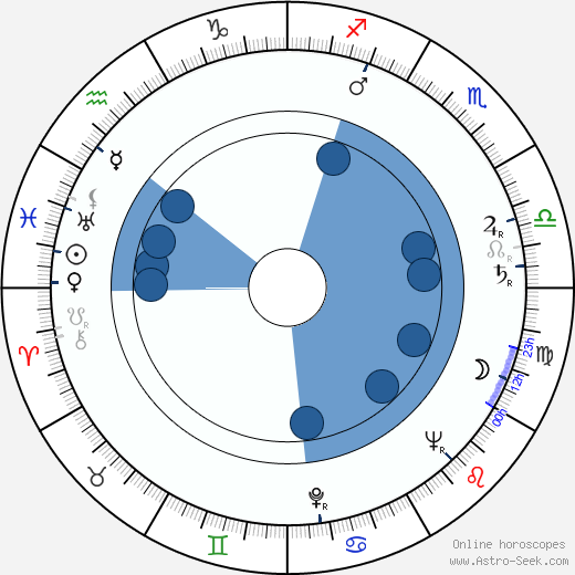 Jevgenij Gvozděv wikipedia, horoscope, astrology, instagram