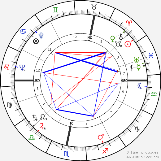 John Parkin birth chart, John Parkin astro natal horoscope, astrology