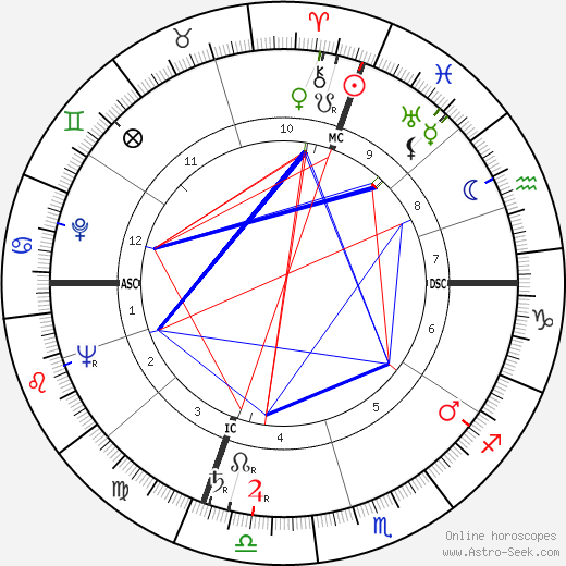 José Cabanis birth chart, José Cabanis astro natal horoscope, astrology