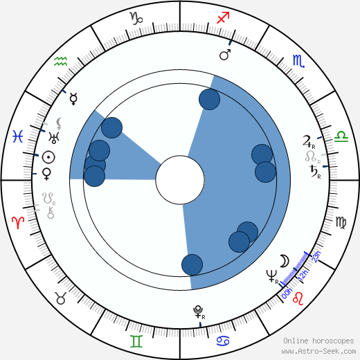 José Luis López Vázquez horoscope, astrology, sign, zodiac, date of birth, instagram