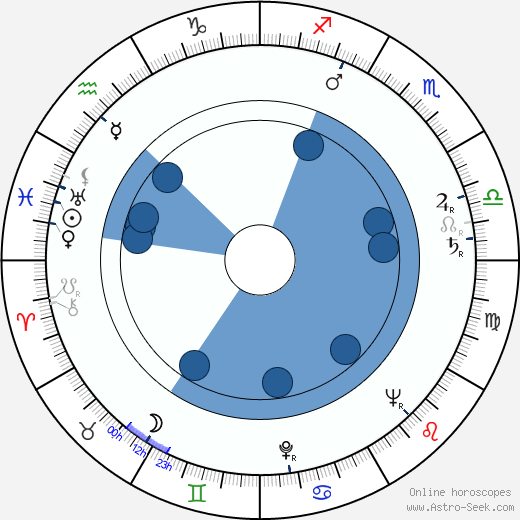 Josef Větrovec wikipedia, horoscope, astrology, instagram