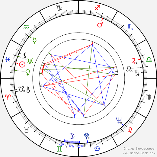 Július Torma birth chart, Július Torma astro natal horoscope, astrology