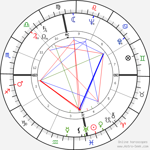 Lane Kirkland birth chart, Lane Kirkland astro natal horoscope, astrology