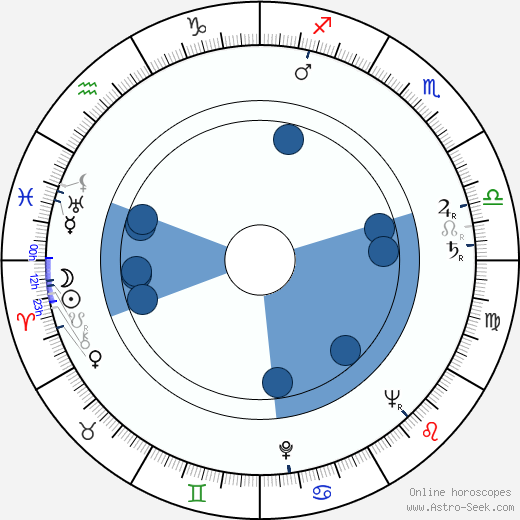 Lasse Saxelin horoscope, astrology, sign, zodiac, date of birth, instagram