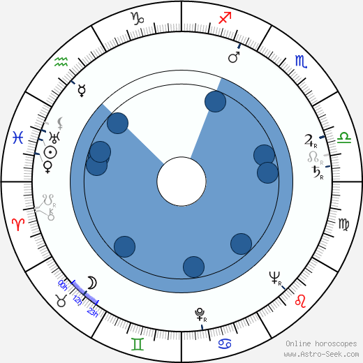 Martha O'Driscoll wikipedia, biography, birth chart, instagram Martha O'Driscoll wikipedia, horoscope, astrology, instagram