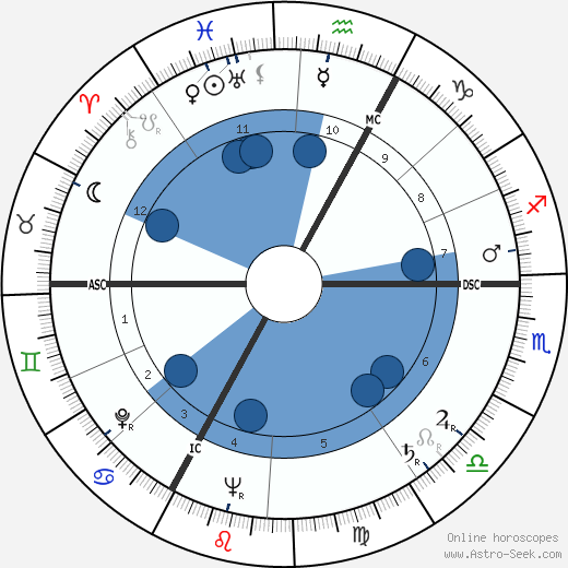 Maurice Biraud horoscope, astrology, sign, zodiac, date of birth, instagram