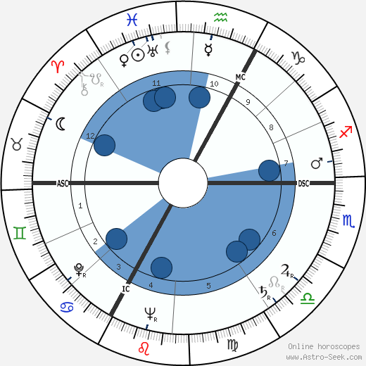 Maurice Biraud wikipedia, horoscope, astrology, instagram