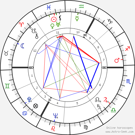 Maurice Biraud birth chart, Maurice Biraud astro natal horoscope, astrology