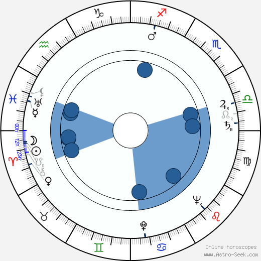 Miloš Steimar wikipedia, horoscope, astrology, instagram