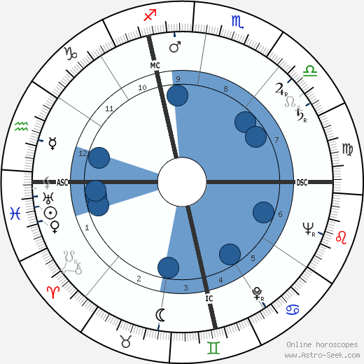 Pier Paolo Pasolini wikipedia, horoscope, astrology, instagram