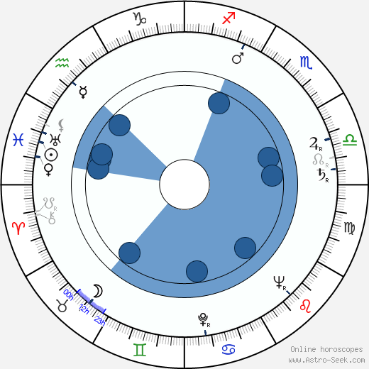 Richard E. Cunha wikipedia, horoscope, astrology, instagram