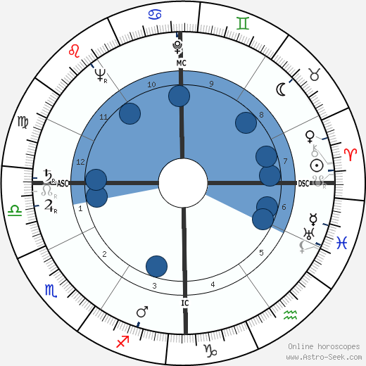 Richard Kiley wikipedia, horoscope, astrology, instagram