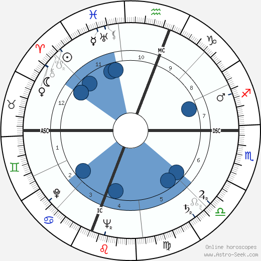 Richard M. Hoban wikipedia, horoscope, astrology, instagram