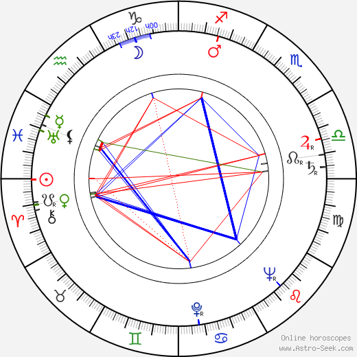 Russ Meyer birth chart, Russ Meyer astro natal horoscope, astrology