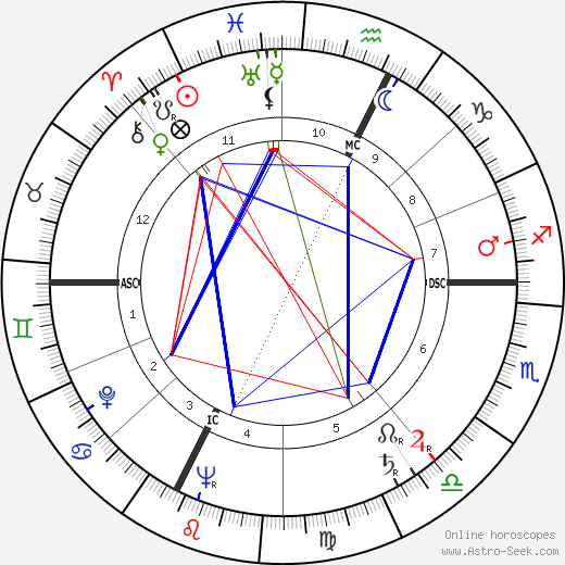 Ugo Tognazzi birth chart, Ugo Tognazzi astro natal horoscope, astrology