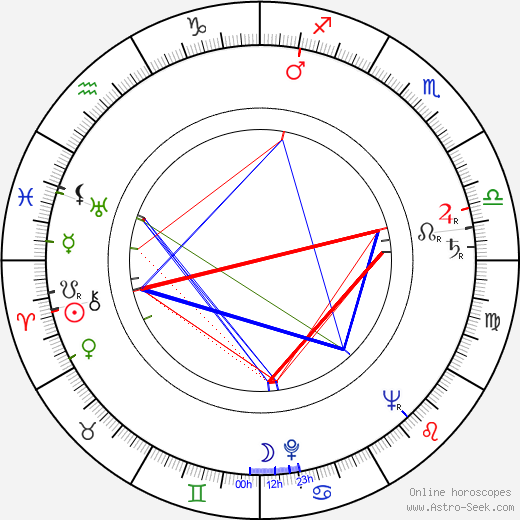 Alexandra Myšková birth chart, Alexandra Myšková astro natal horoscope, astrology