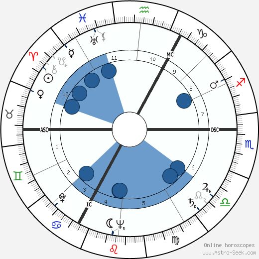 Annemarie Schimmel wikipedia, horoscope, astrology, instagram