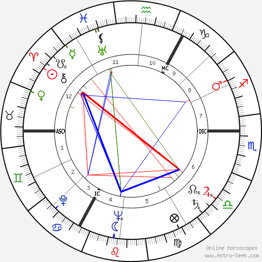 Annemarie Schimmel birth chart, Annemarie Schimmel astro natal horoscope, astrology