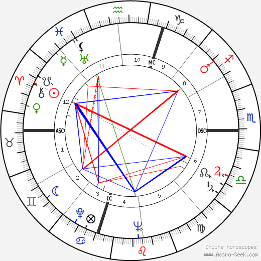 Carlo Lizzani birth chart, Carlo Lizzani astro natal horoscope, astrology