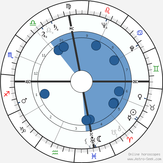 Charles Mingus wikipedia, horoscope, astrology, instagram