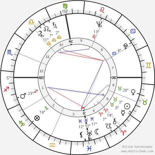 Charles Mingus birth chart, biography, wikipedia 2023, 2024