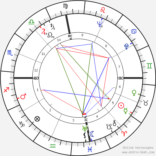 Charles Mingus birth chart, Charles Mingus astro natal horoscope, astrology