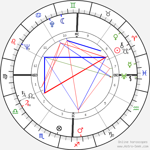 Doris Day birth chart, Doris Day astro natal horoscope, astrology