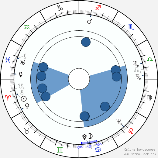 Dorothy Ford horoscope, astrology, sign, zodiac, date of birth, instagram