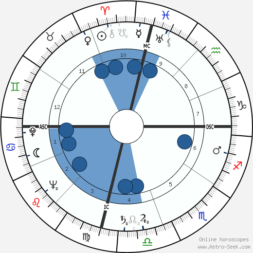 Gale Storm Oroscopo, astrologia, Segno, zodiac, Data di nascita, instagram