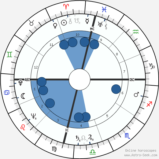 Gale Storm wikipedia, biography, birth chart, instagram Gale Storm wikipedia, horoscope, astrology, instagram