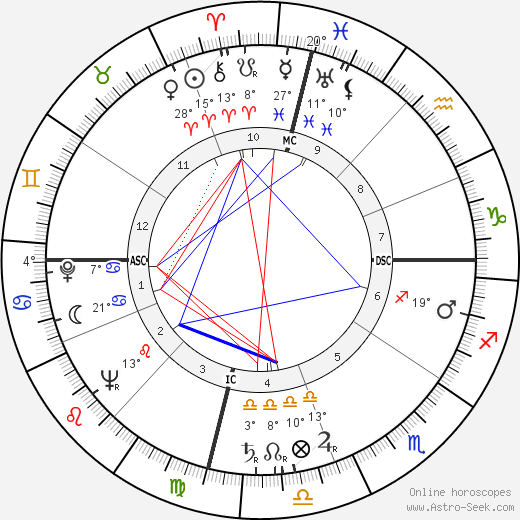 Gale Storm birth chart, biography, wikipedia 2024, 2025