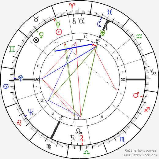 Henri Arnaudeau birth chart, Henri Arnaudeau astro natal horoscope, astrology