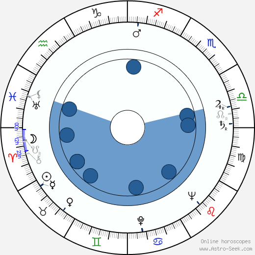 J. D. Cannon Oroscopo, astrologia, Segno, zodiac, Data di nascita, instagram