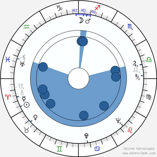 Kingsley Amis horoscope, astrology, sign, zodiac, date of birth, instagram