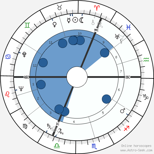 Louis Coudert wikipedia, biography, birth chart, instagram Louis Coudert wikipedia, horoscope, astrology, instagram