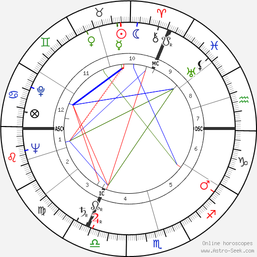 Louis Coudert birth chart, Louis Coudert astro natal horoscope, astrology