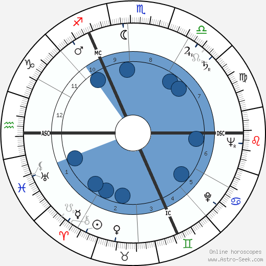 Raoul Lévy wikipedia, horoscope, astrology, instagram