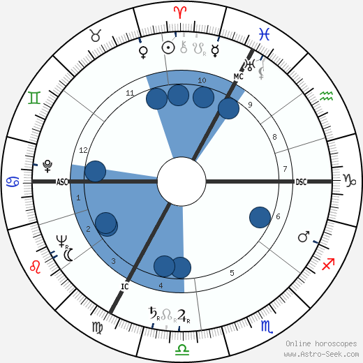 Sophie Desmarets Oroscopo, astrologia, Segno, zodiac, Data di nascita, instagram