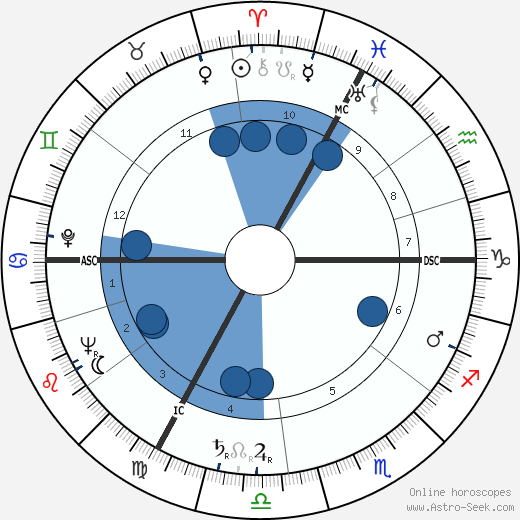 Sophie Desmarets wikipedia, biography, birth chart, instagram Sophie Desmarets wikipedia, horoscope, astrology, instagram