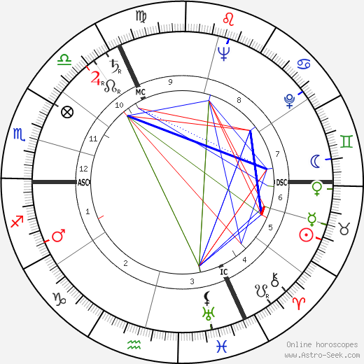 Toots Thielemans birth chart, Toots Thielemans astro natal horoscope, astrology