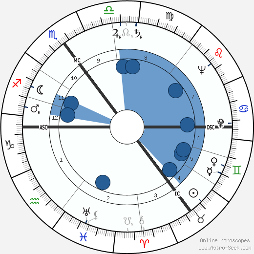 Armin Jansen wikipedia, horoscope, astrology, instagram