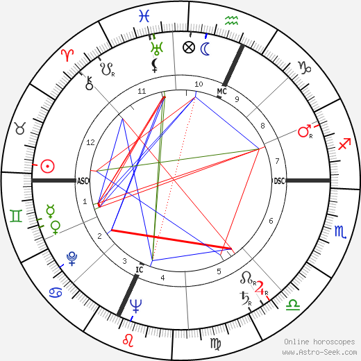 Bill Macy birth chart, Bill Macy astro natal horoscope, astrology