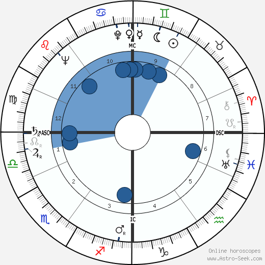 Christopher Lee Oroscopo, astrologia, Segno, zodiac, Data di nascita, instagram