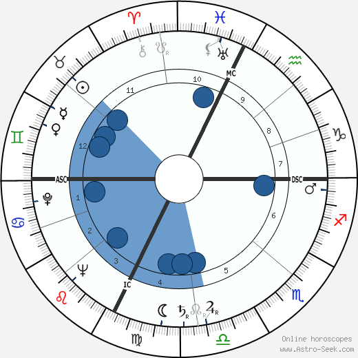 Dominique Aubier horoscope, astrology, sign, zodiac, date of birth, instagram
