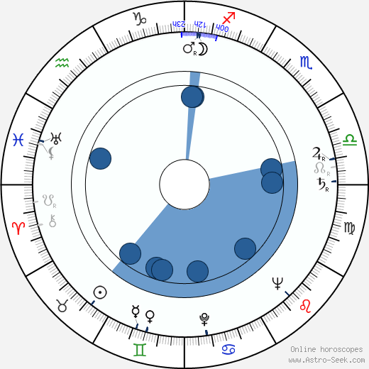 Don Weis Oroscopo, astrologia, Segno, zodiac, Data di nascita, instagram