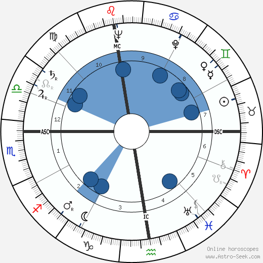 Franjo Tudman wikipedia, horoscope, astrology, instagram