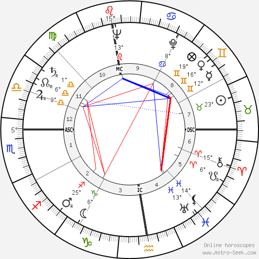 Franjo Tudman birth chart, biography, wikipedia 2024, 2025