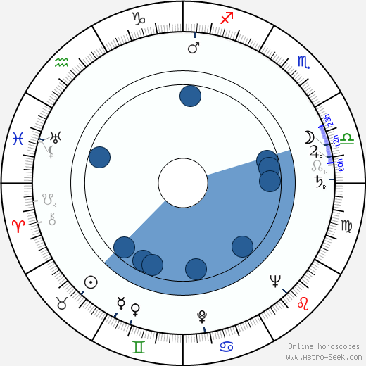 James Chandler wikipedia, horoscope, astrology, instagram